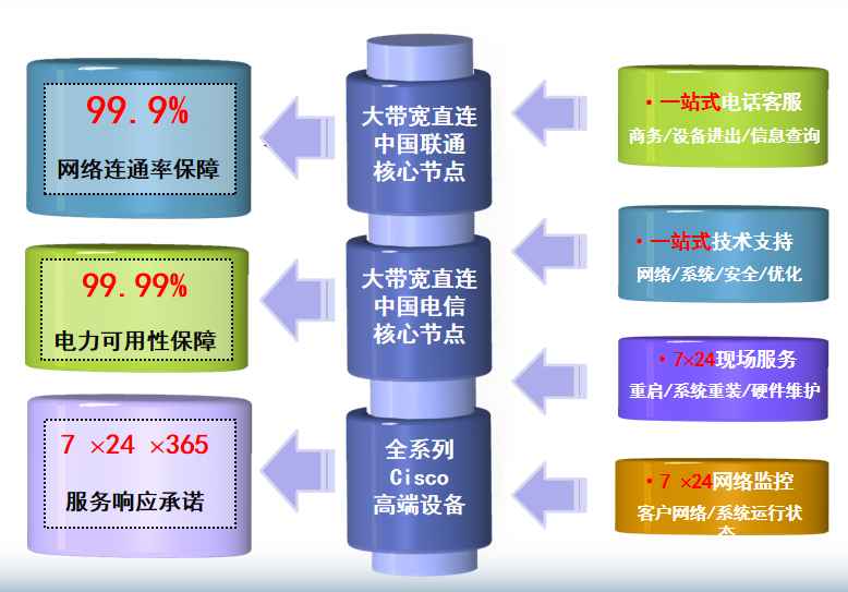 上海电信云莲机房网络